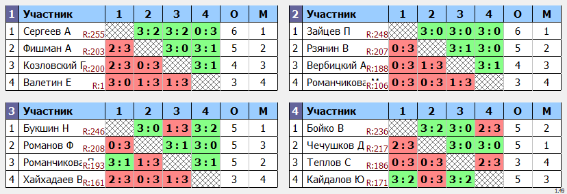 результаты турнира Кубковый макс-250 в ТТL-Савеловская 